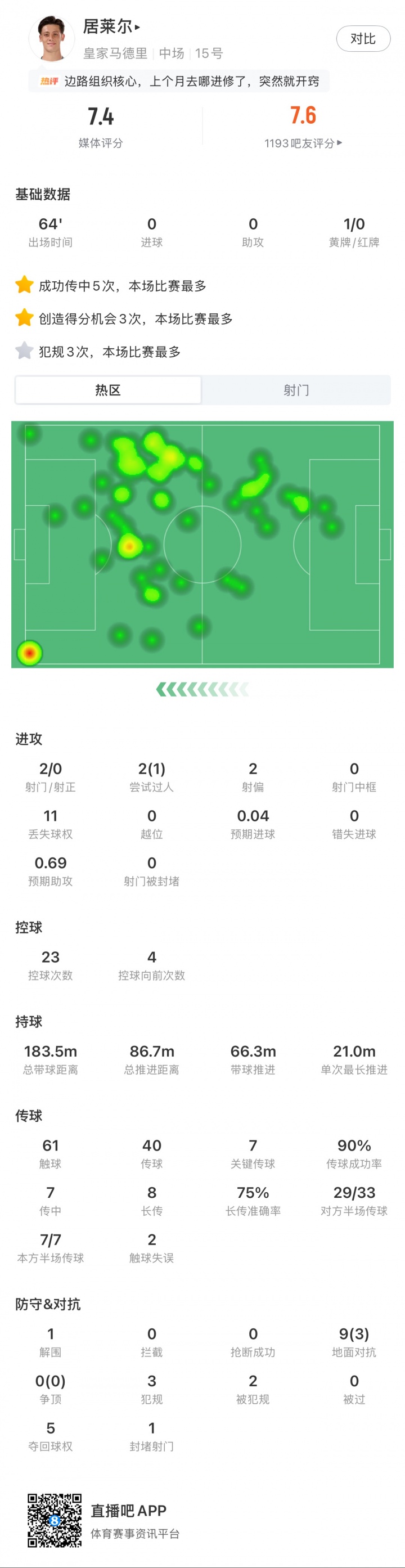 开心不起来?居莱尔7次关键传球当选全场最佳 赛后表情一脸严肃