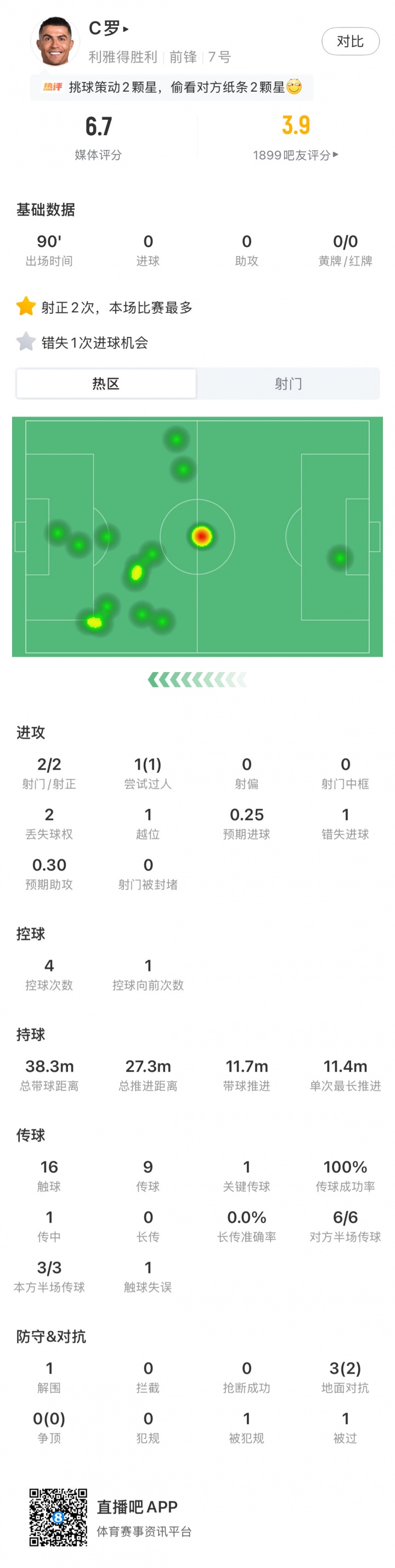 遭遇赛季首败！C罗全场评分6.7：2射2正1次过人，16次触球9次传球