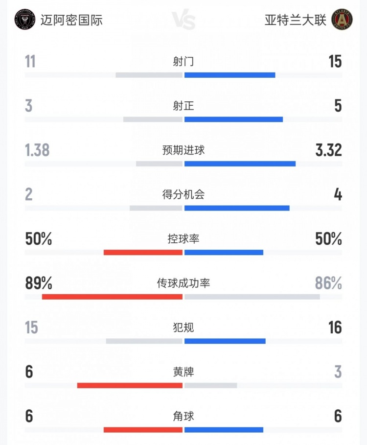 迈阿密国际vs亚特兰大联数据：射门11比15、预期进球1.38比3.32